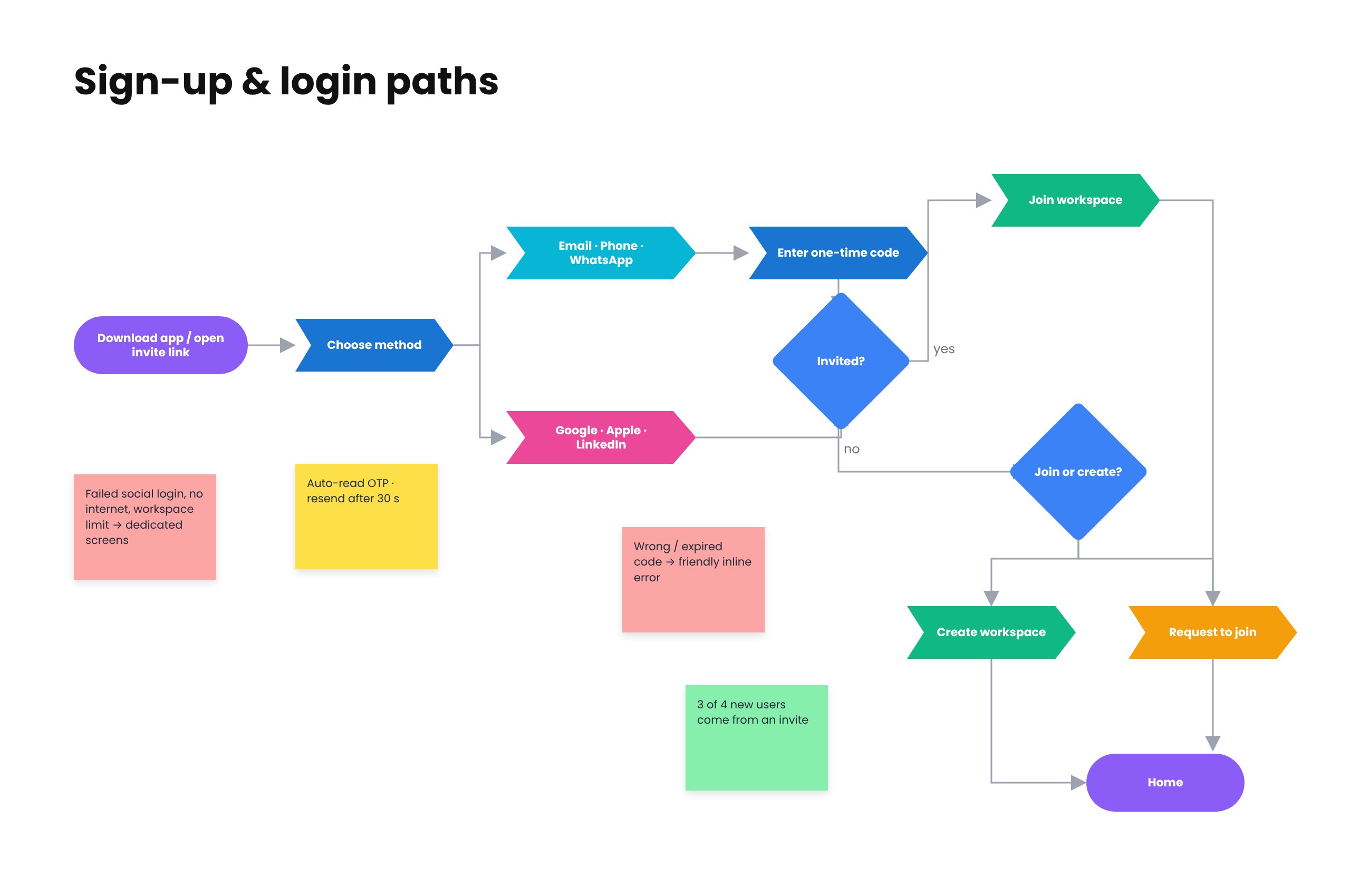 Jugl – paths en